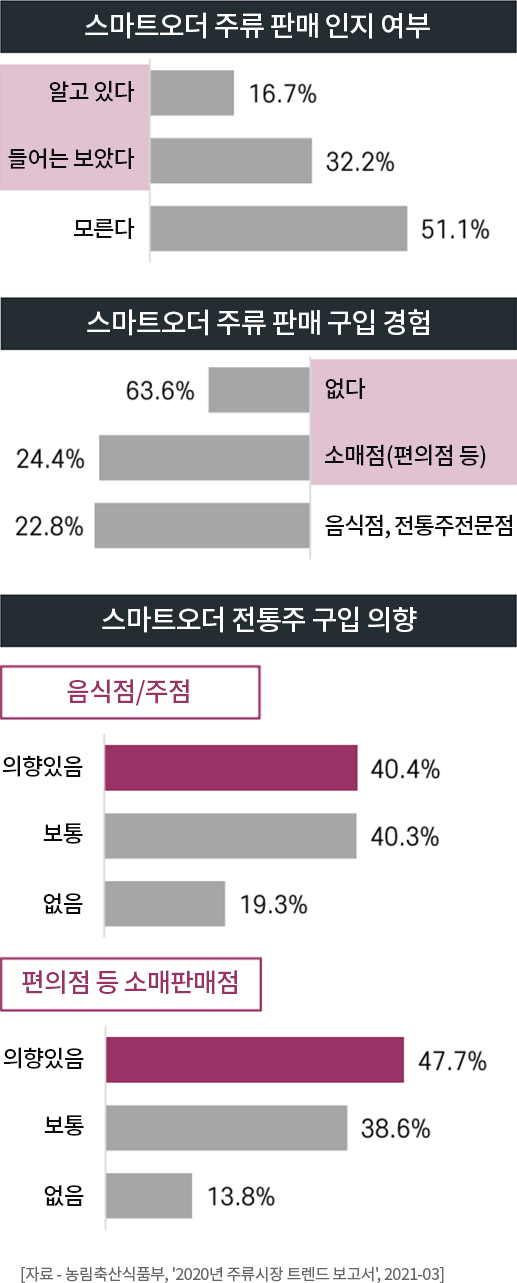 스마트오더의 대중화