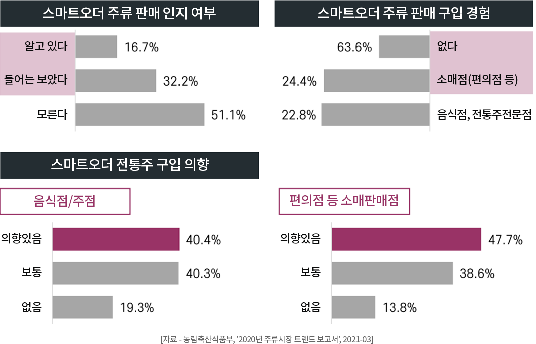 스마트오더의 대중화